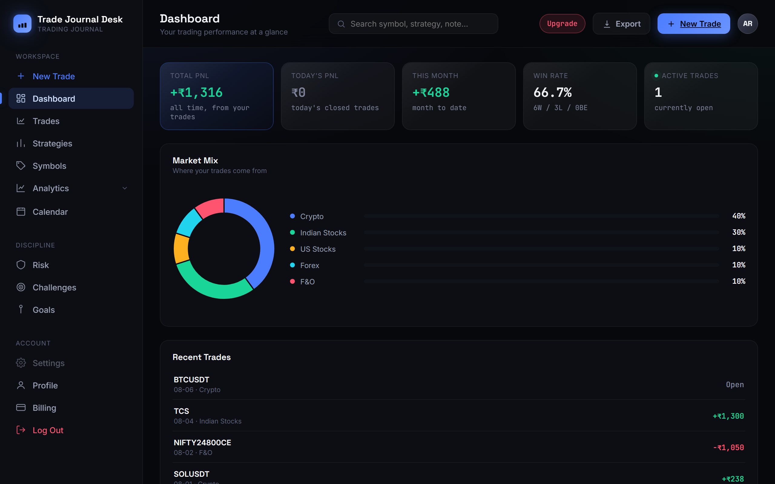 Trade Journal Desk dashboard showing total PnL, win rate, active trades, and a market mix breakdown across crypto, Indian stocks, and forex
